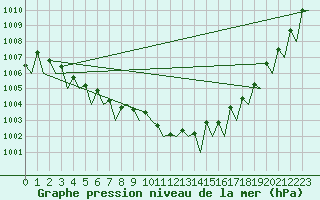 Courbe de la pression atmosphrique pour Jonkoping Flygplats