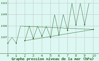 Courbe de la pression atmosphrique pour Suceava / Salcea