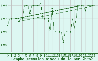 Courbe de la pression atmosphrique pour Cairo Airport