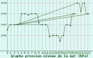 Courbe de la pression atmosphrique pour Cairo Airport