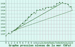 Courbe de la pression atmosphrique pour London / Heathrow (UK)