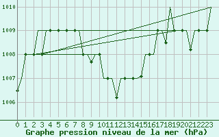 Courbe de la pression atmosphrique pour Karachi Airport