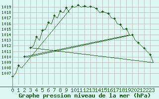 Courbe de la pression atmosphrique pour Koebenhavn / Roskilde