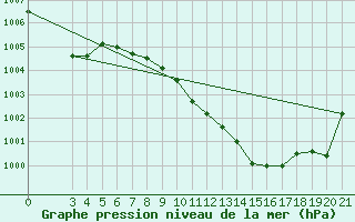 Courbe de la pression atmosphrique pour Zagreb / Gric
