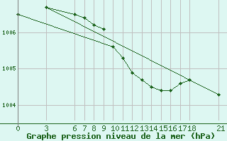 Courbe de la pression atmosphrique pour Iskenderun