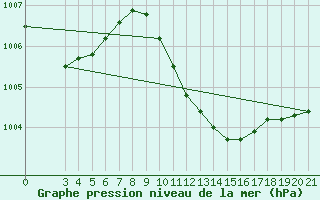 Courbe de la pression atmosphrique pour Sisak