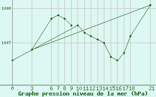 Courbe de la pression atmosphrique pour Silifke