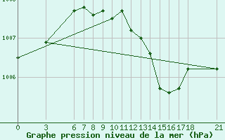 Courbe de la pression atmosphrique pour Anamur