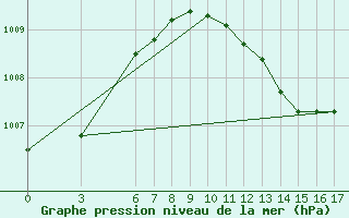 Courbe de la pression atmosphrique pour Anamur