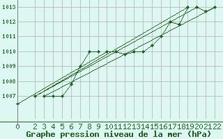 Courbe de la pression atmosphrique pour Sfax El-Maou