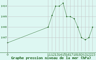 Courbe de la pression atmosphrique pour Apartado / Los Cedros