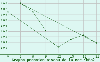 Courbe de la pression atmosphrique pour Kota Aerodrome