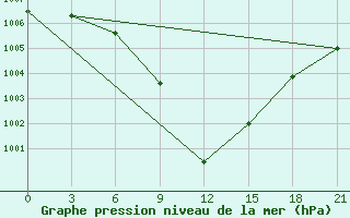 Courbe de la pression atmosphrique pour Chernivtsi