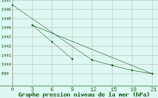 Courbe de la pression atmosphrique pour Vokhma