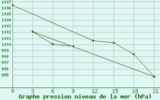 Courbe de la pression atmosphrique pour Oktjabr