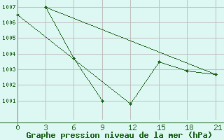 Courbe de la pression atmosphrique pour Phayao