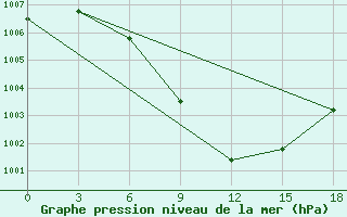 Courbe de la pression atmosphrique pour Bahraich