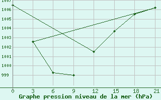 Courbe de la pression atmosphrique pour Bugul