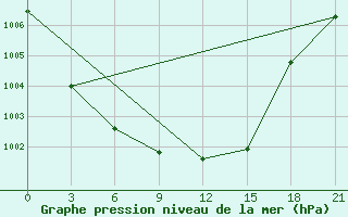 Courbe de la pression atmosphrique pour Gagarin