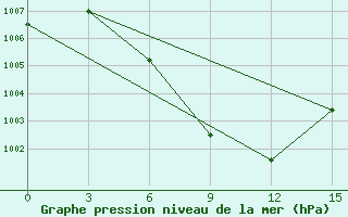 Courbe de la pression atmosphrique pour Daltonganj