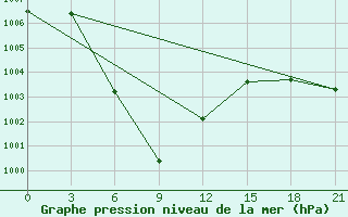 Courbe de la pression atmosphrique pour Pakchong