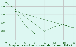 Courbe de la pression atmosphrique pour Slavgorod