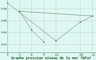 Courbe de la pression atmosphrique pour Yuanping