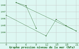 Courbe de la pression atmosphrique pour Chandbali