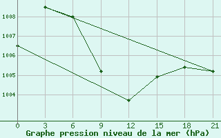 Courbe de la pression atmosphrique pour Semnan