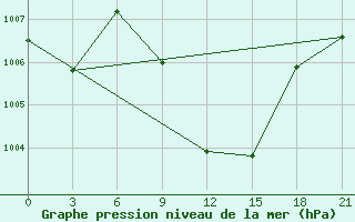 Courbe de la pression atmosphrique pour Baiji