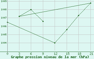 Courbe de la pression atmosphrique pour Tetovo