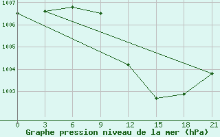 Courbe de la pression atmosphrique pour Lovetch