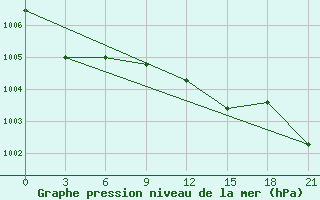 Courbe de la pression atmosphrique pour Trubcevsk