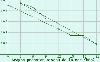 Courbe de la pression atmosphrique pour Kusmurun