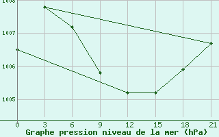 Courbe de la pression atmosphrique pour Usak Meydan