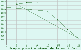 Courbe de la pression atmosphrique pour Lodejnoe Pole