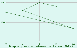 Courbe de la pression atmosphrique pour Joskar-Ola