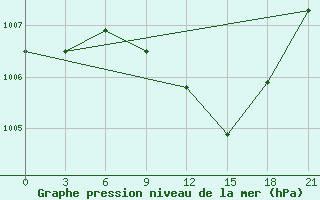 Courbe de la pression atmosphrique pour Komrat