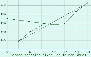 Courbe de la pression atmosphrique pour Ersov