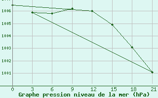 Courbe de la pression atmosphrique pour Vaida Guba Bay