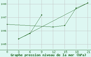 Courbe de la pression atmosphrique pour Levitha