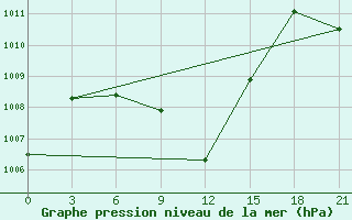 Courbe de la pression atmosphrique pour Usak Meydan