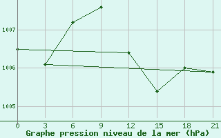 Courbe de la pression atmosphrique pour Athinai Airport