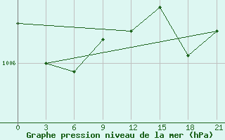 Courbe de la pression atmosphrique pour San Sebastian / Igueldo