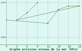 Courbe de la pression atmosphrique pour Lodejnoe Pole