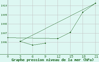 Courbe de la pression atmosphrique pour Bogoroditskoe Fenin