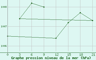 Courbe de la pression atmosphrique pour Gap Meydan