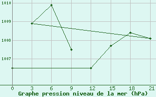 Courbe de la pression atmosphrique pour Chhor