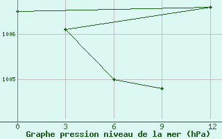 Courbe de la pression atmosphrique pour Qinglong