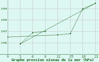 Courbe de la pression atmosphrique pour Segeza